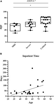 The Relationship Between Convergent IGH Signatures and Severity of COVID-19 Patients by Next-Generation Sequencing of B-Cell Repertoire